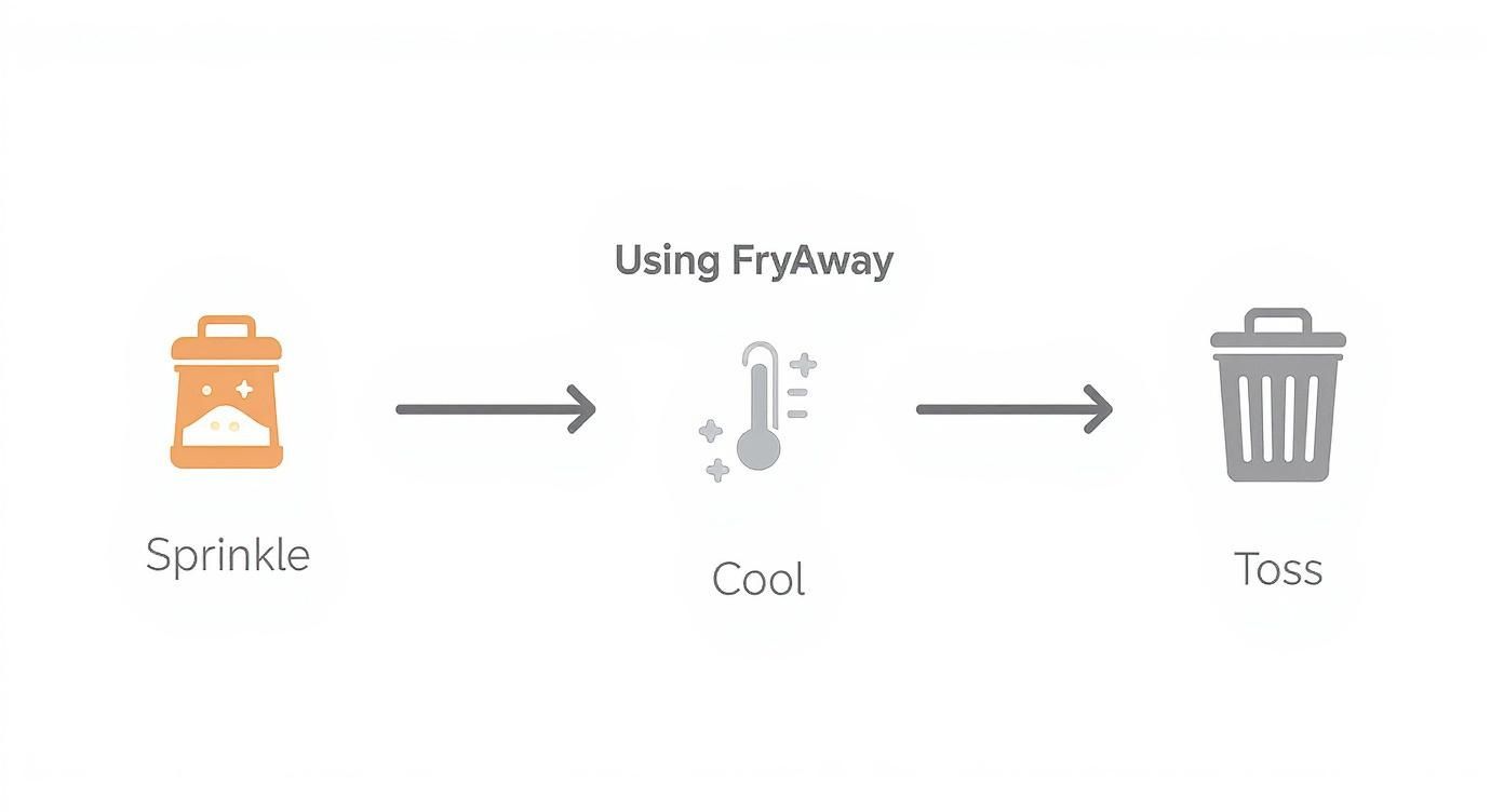 Infographic showing the three-step FryAway process Sprinkle, Cool, and Toss with corresponding icons.