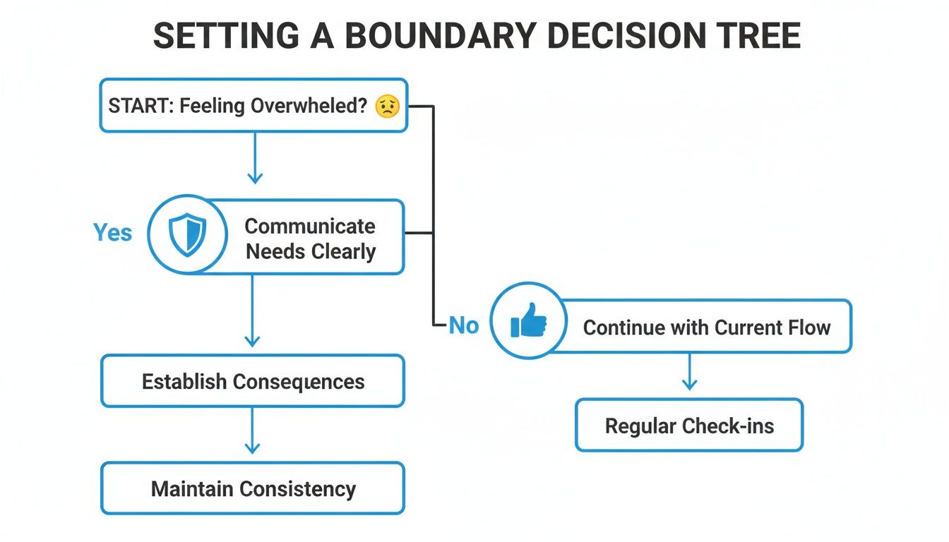 A decision tree illustrating how to set boundaries when feeling overwhelmed, offering two paths based on needs communication.