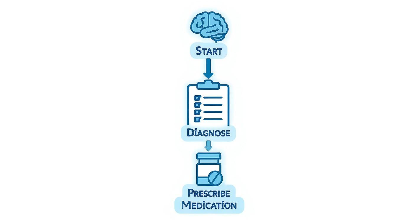 A flowchart illustrating the medical process from initial start (brain) to diagnosis (clipboard) and prescribing medication (pill bottle).
