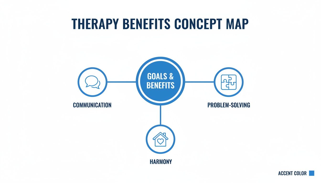 A clear concept map illustrates the key benefits of therapy: communication, problem-solving, and harmony.
