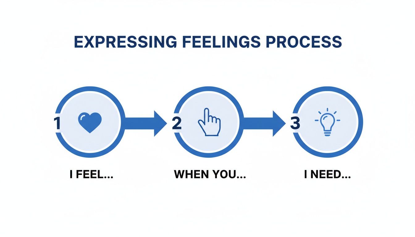 A three-step diagram illustrates the process of expressing feelings: I feel, when you, I need.