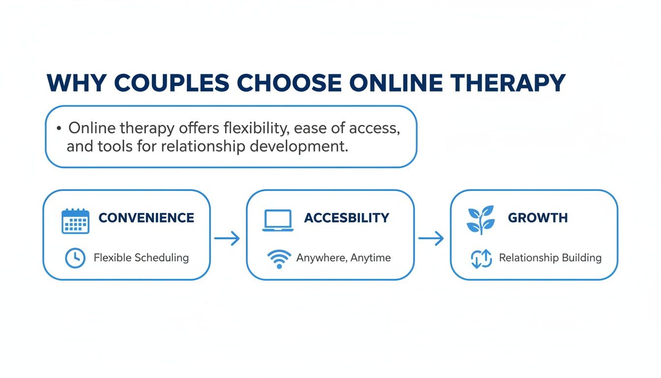 Diagram explaining why couples choose online therapy, detailing convenience, accessibility, and relationship growth benefits.
