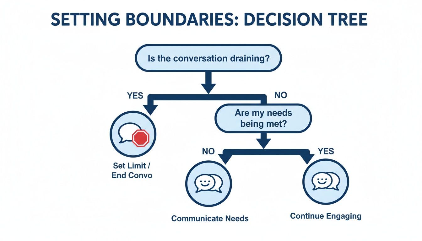 Decision tree for setting boundaries in conversations: assess if draining, if needs are met, then act.