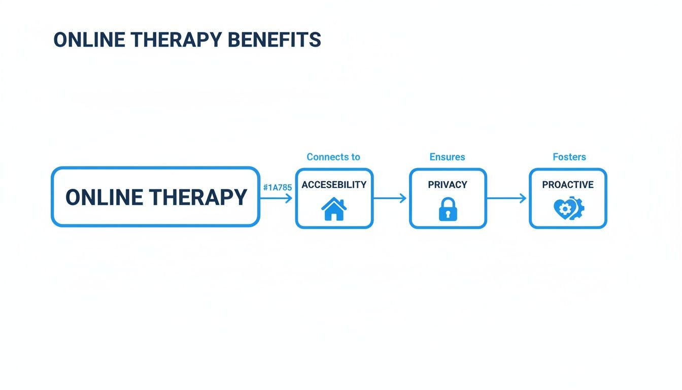 Flowchart illustrating the benefits of online therapy, highlighting accessibility, privacy, and proactive care.