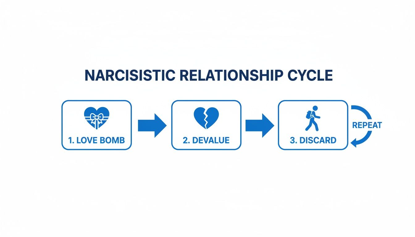 A diagram illustrating the narcissistic relationship cycle: love bomb, devalue, discard, and repeat.