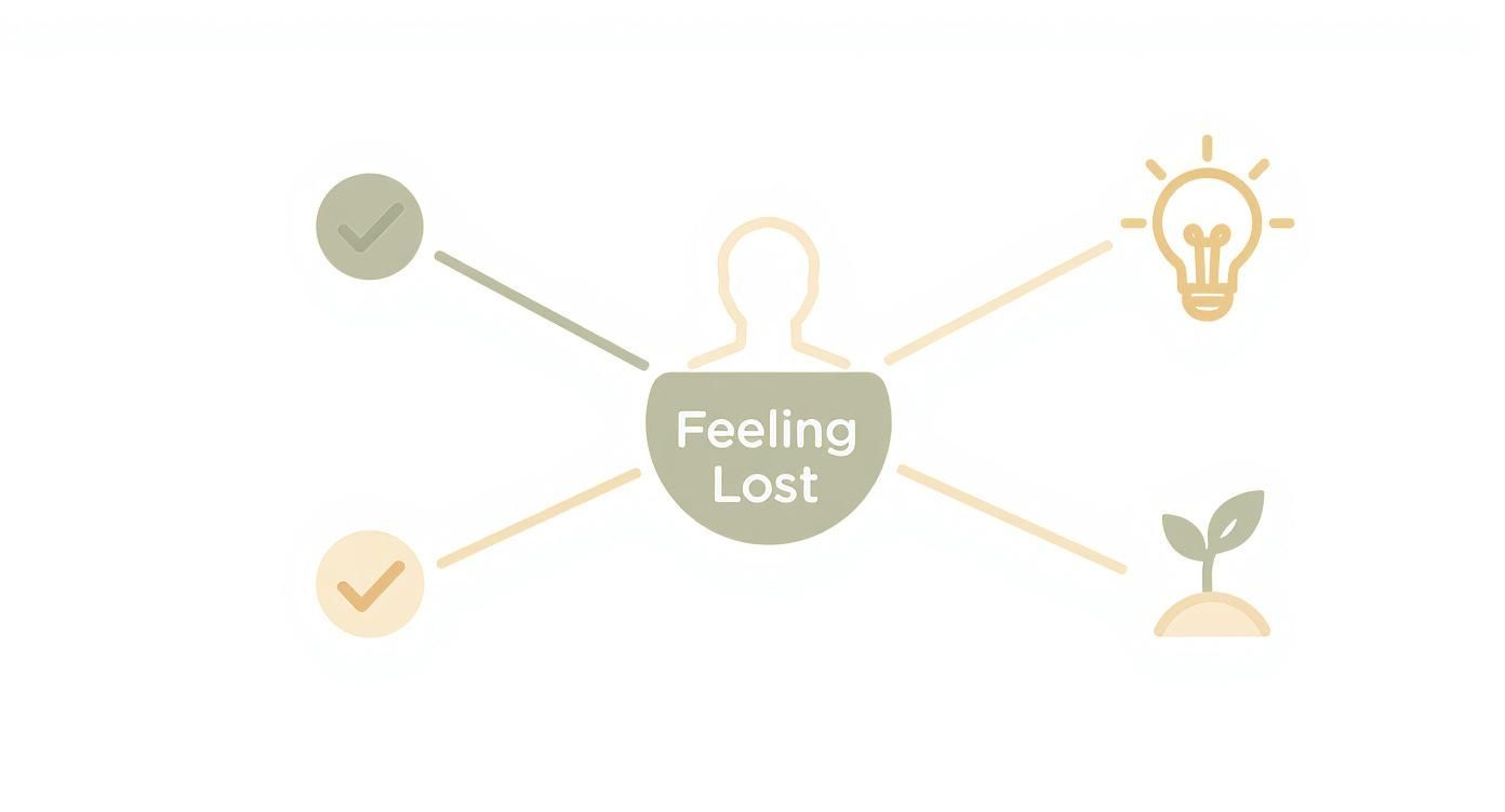Infographic showing a person feeling lost, connected to solutions, achievements, and personal growth symbols.
