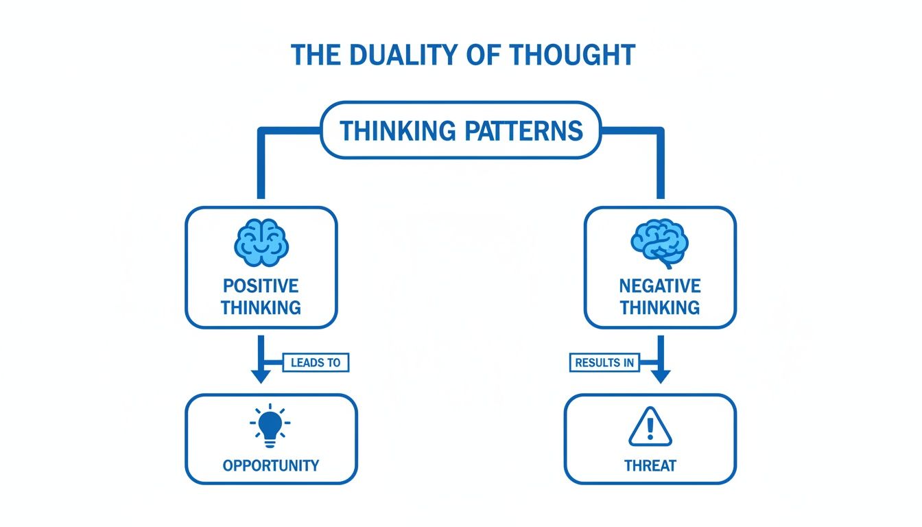 A diagram illustrates the duality of thought, showing positive thinking leads to opportunity and negative thinking results in threat.