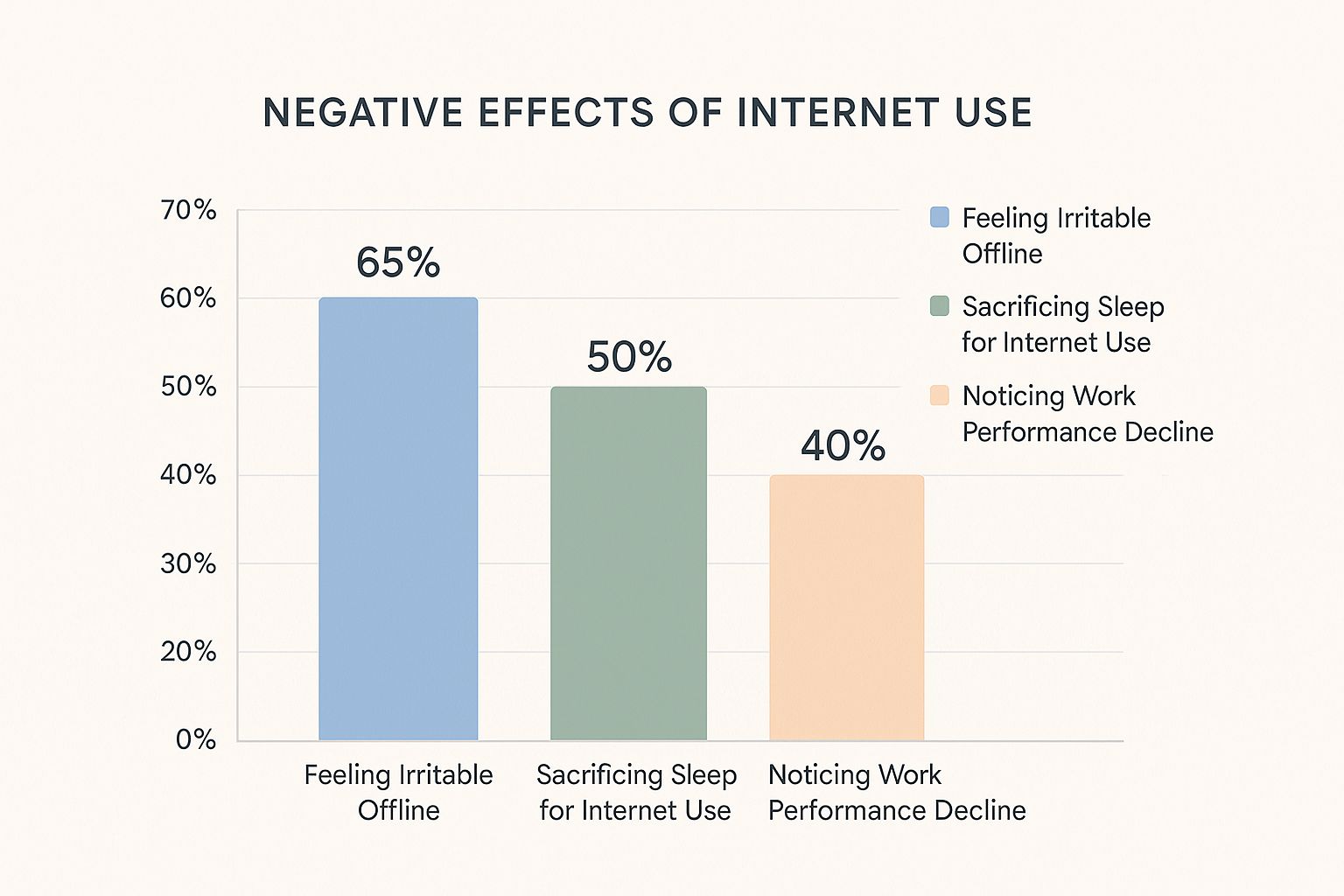 Infographic bar chart showing that 65% of people feel irritable offline, 50% sacrifice sleep for internet use, and 40% notice a decline in work performance.
