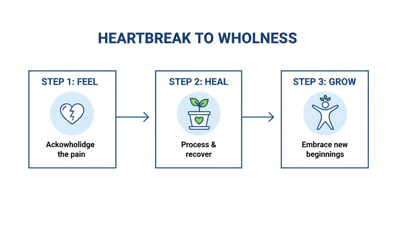 Infographic outlining three steps from heartbreak to wholeness: Feel, Heal, and Grow for emotional recovery.