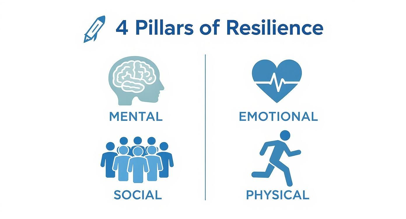 Infographic about how to build resilience