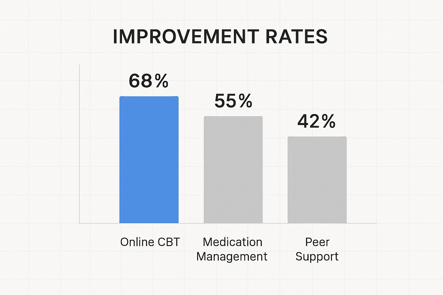 A bar chart comparing the improvement rates of Online CBT (68%), Medication Management (55%), and Peer Support (42%) for depression treatment.