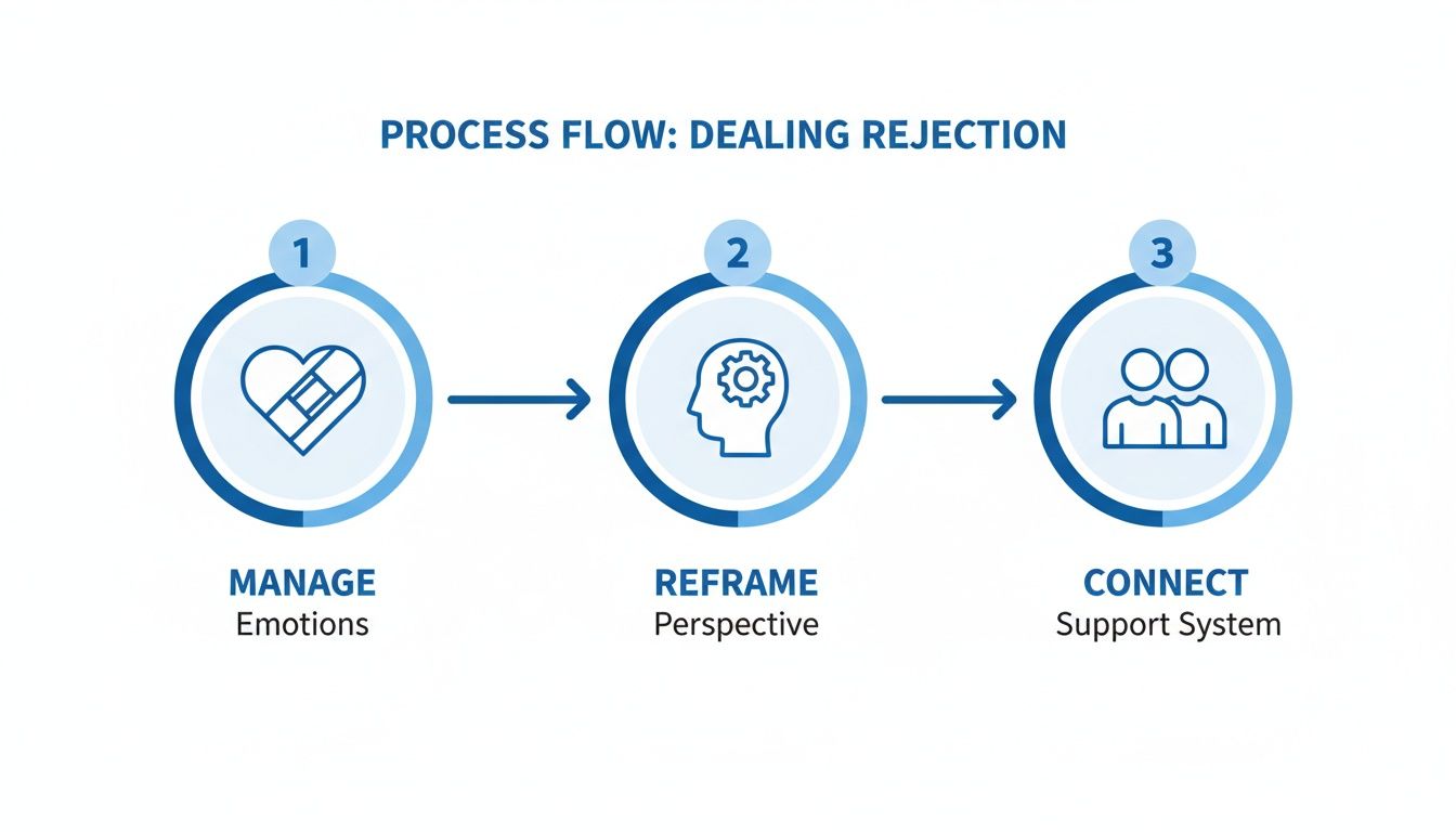 A three-step process flow illustrating how to deal with rejection: manage emotions, reframe perspective, and connect support system.