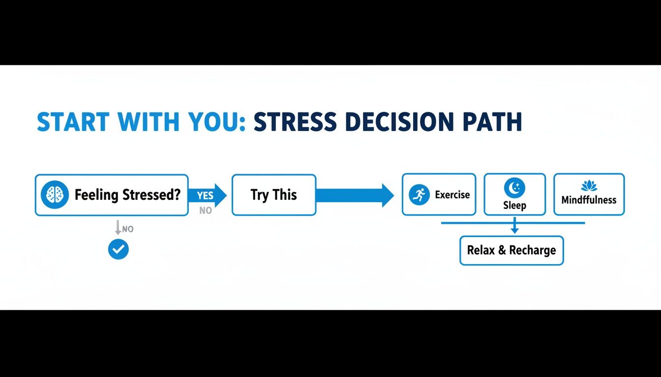 Flowchart illustrating a stress decision path, guiding users to try exercise, sleep, and mindfulness for relaxation.