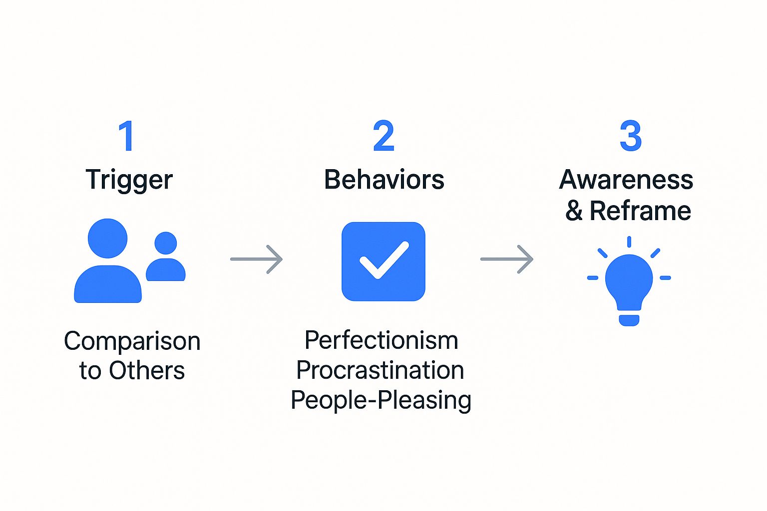Infographic showing a three-step process: A trigger like comparison leads to behaviours like perfectionism, which can be interrupted by awareness and reframing.