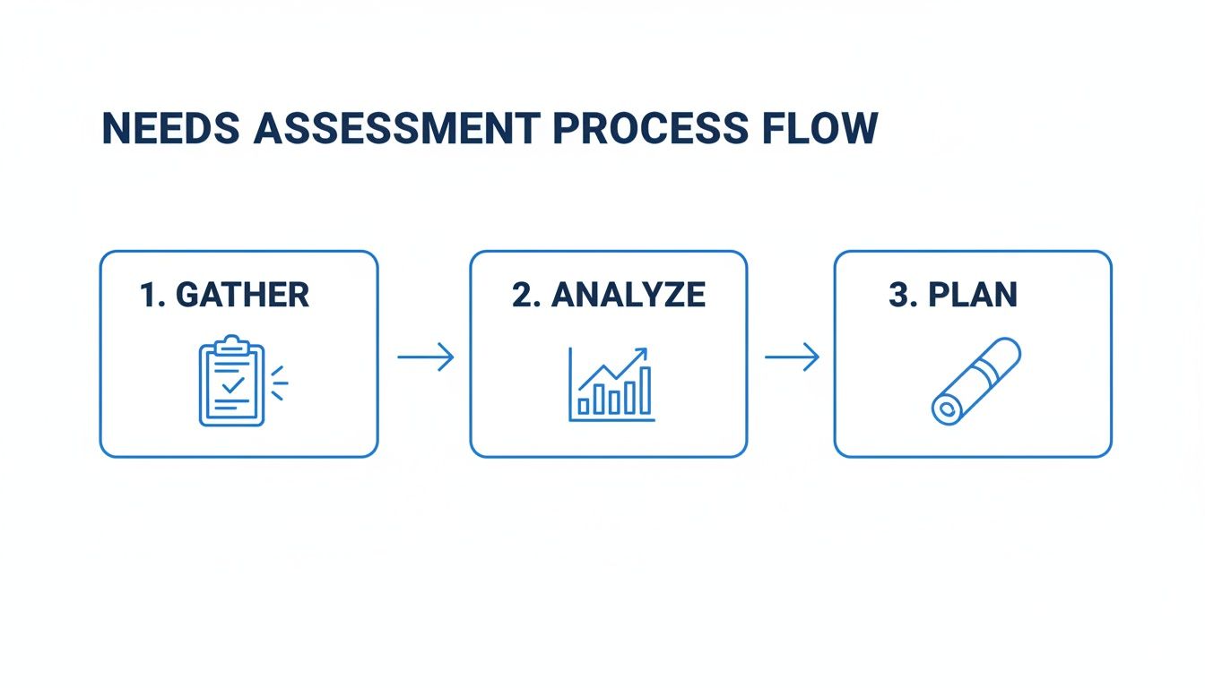 Flowchart illustrating the needs assessment process steps: gather, analyze, and plan.