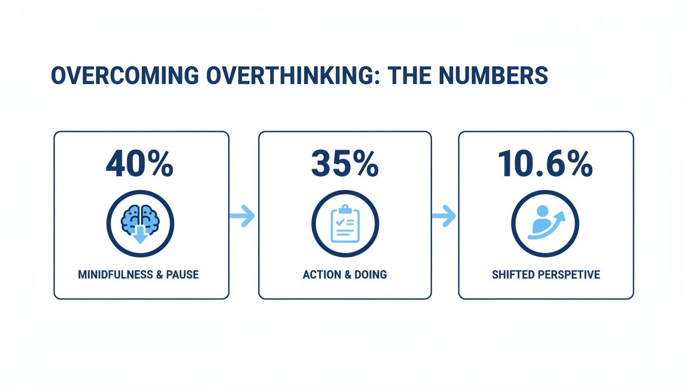 Infographic showing three strategies to overcome overthinking: mindfulness (40%), action (35%), and shifted perspective (10.6%).
