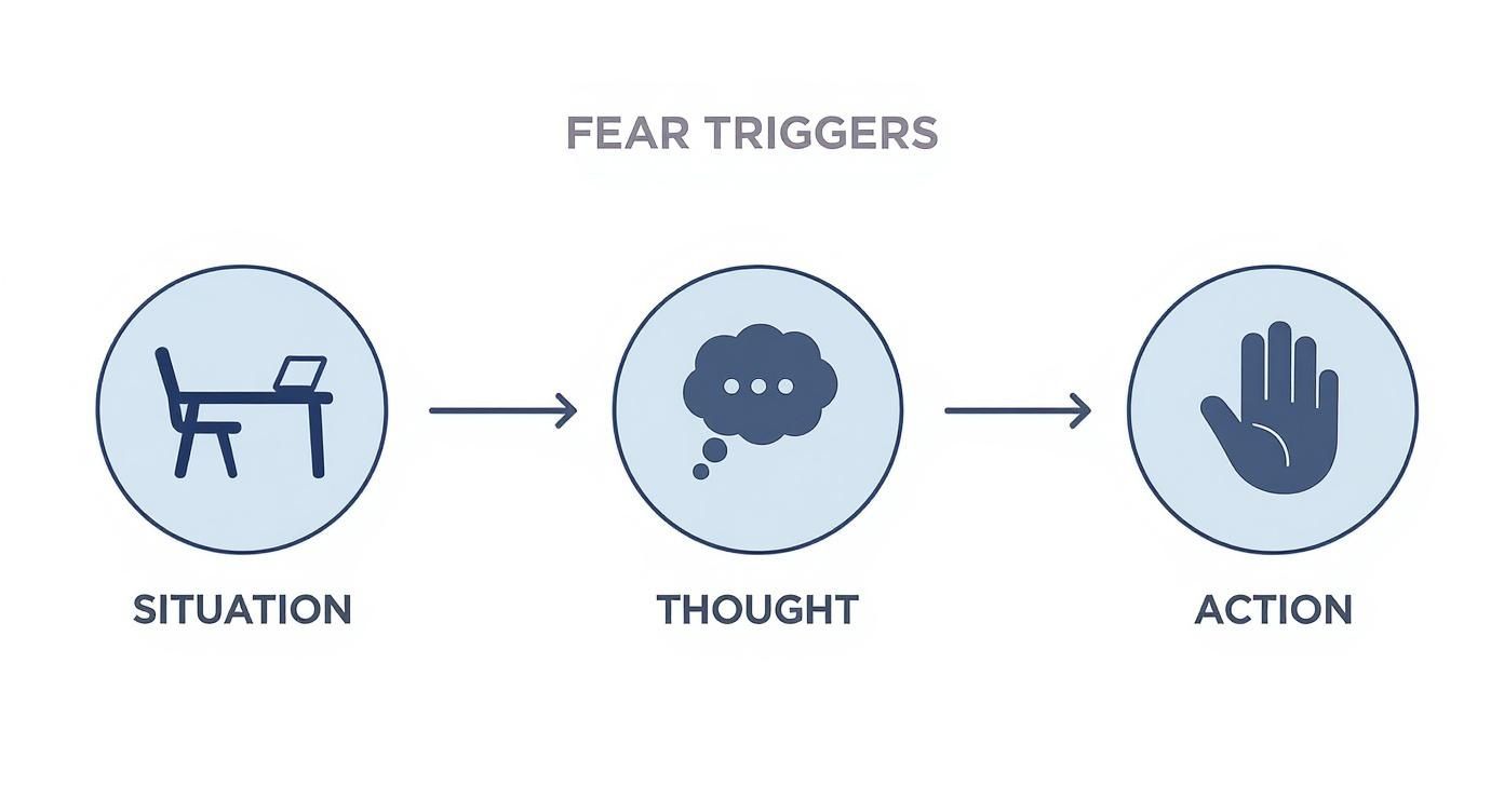 Diagram illustrating fear triggers, showing a situation leading to a thought, then to an action.
