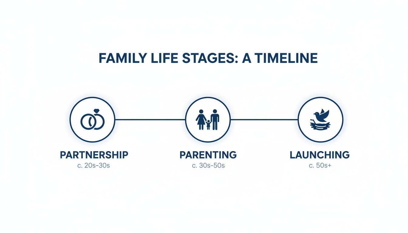 Timeline diagram showing family life stages: Partnership, Parenting, and Launching, with age ranges.