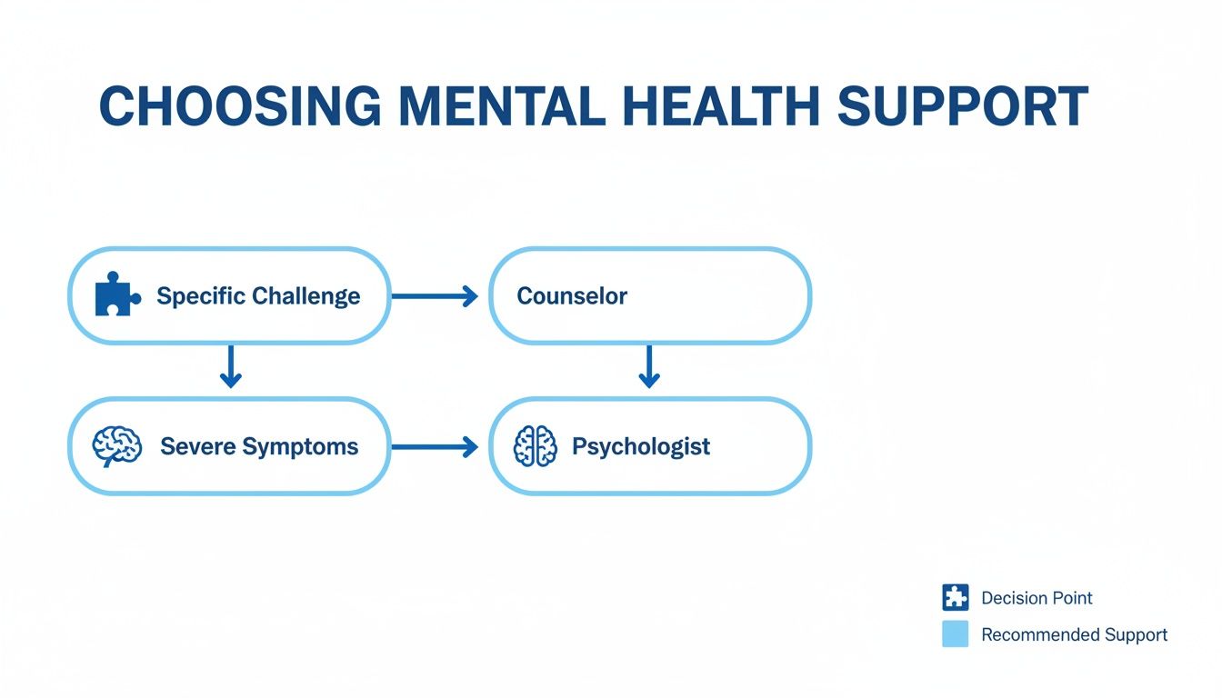 Flowchart guiding choices between a counselor and psychologist for mental health support, based on symptom severity.