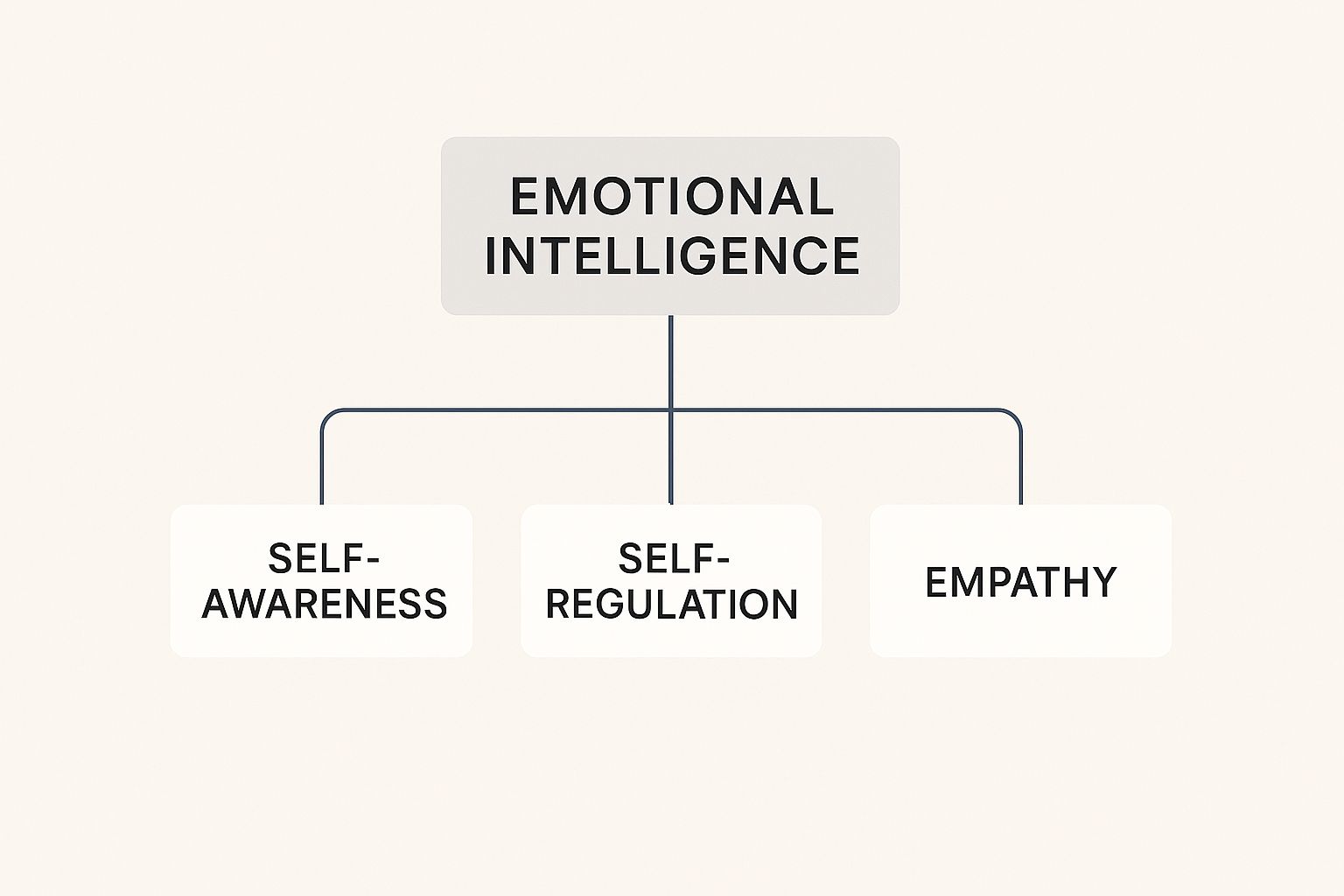 Infographic about emotional intelligence training
