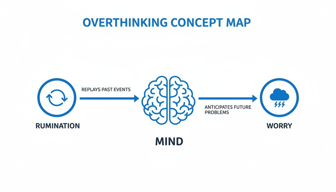 A concept map illustrating overthinking, showing rumination replaying past events leading to the mind, which then anticipates future problems and leads to worry.