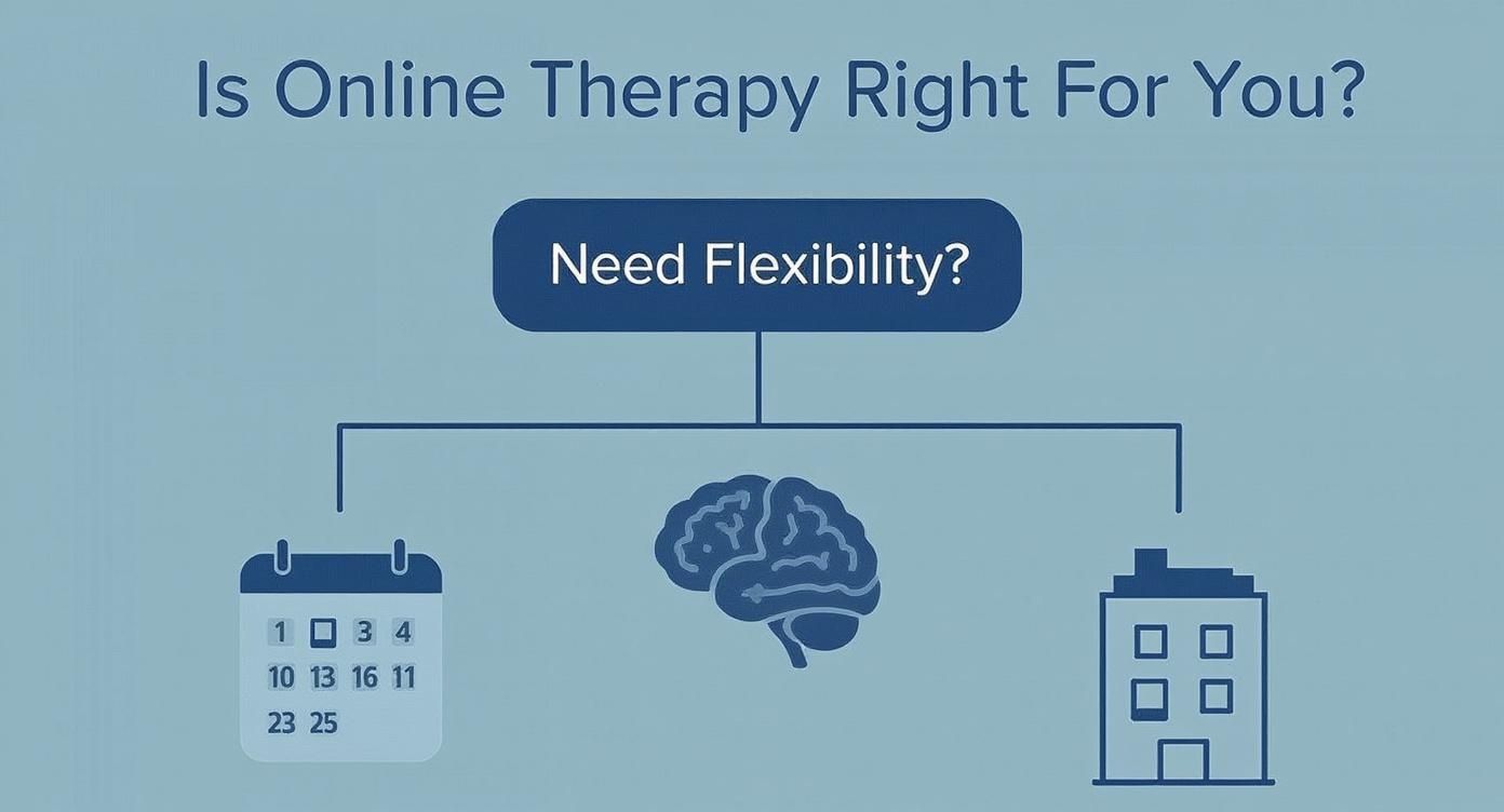 Flowchart asking if online therapy is right, showcasing flexibility with time, mental health, and location.