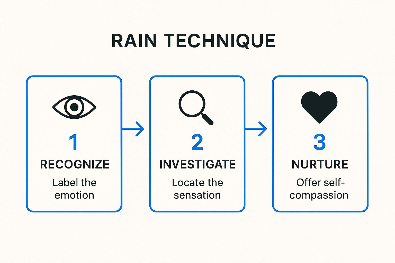 Infographic showing key data about RAIN Technique