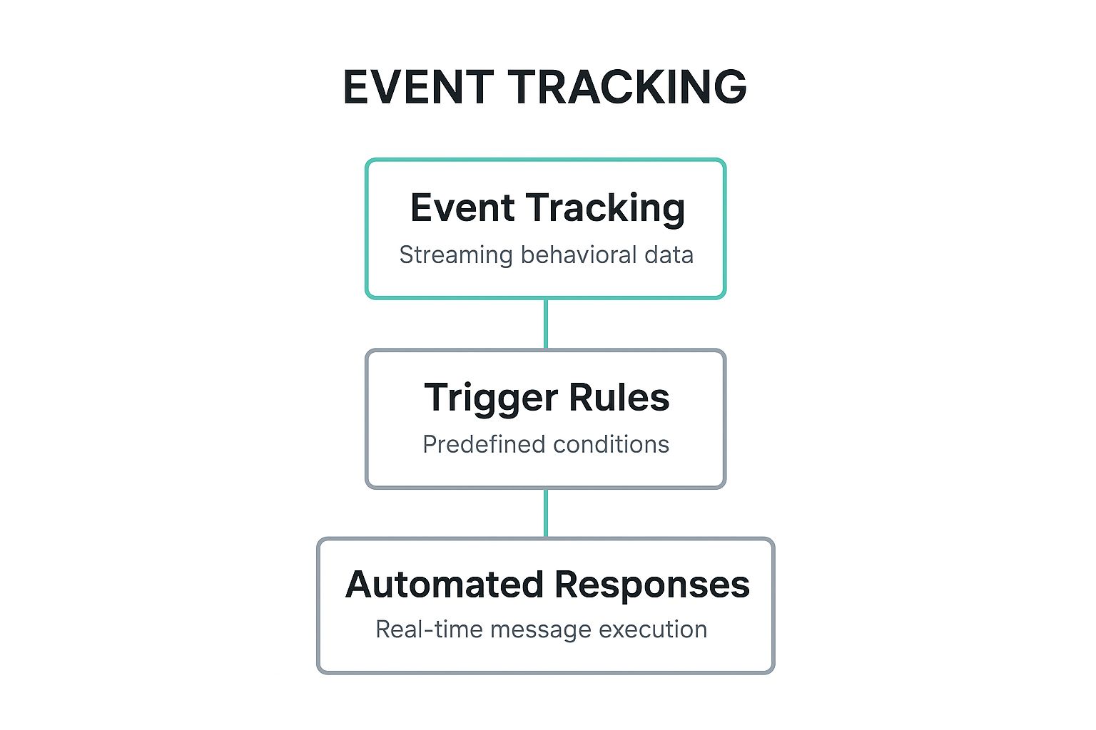 Infographic showing key data about Real-Time Marketing and Behavioral Triggers