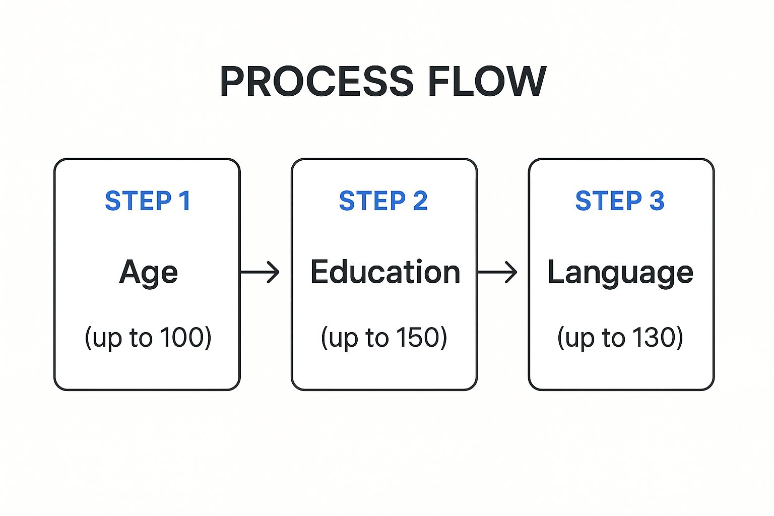 Infographic about creating an express entry profile
