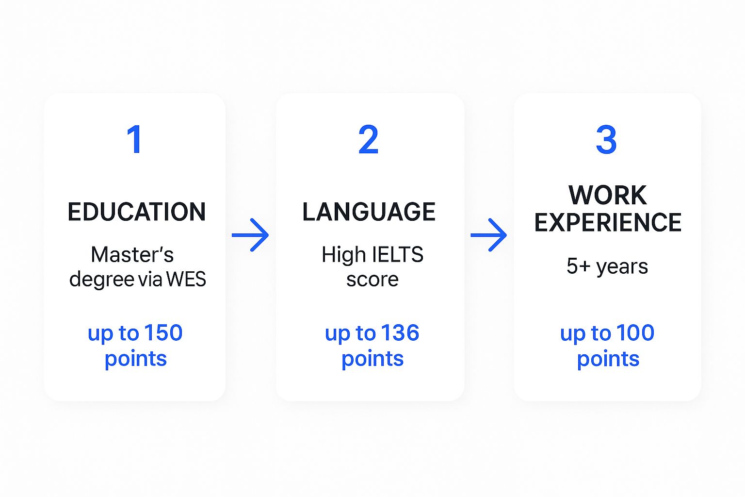 An infographic showing a process flow of three key factors for CRS points Education (Master's), Language (IELTS), and Work Experience.