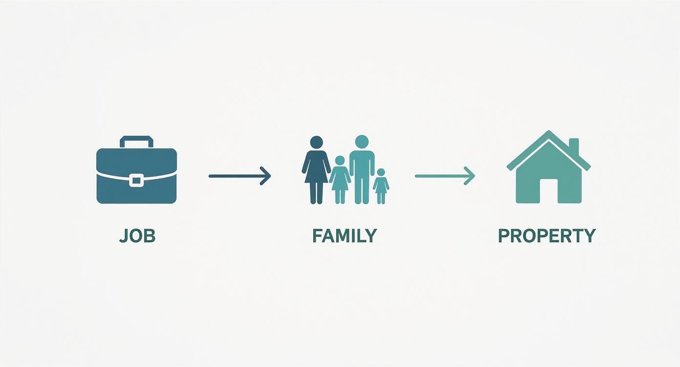 Infographic showing a process flow for establishing strong ties to Nigeria for a Canada visa application, with icons for Job, Family, and Property.