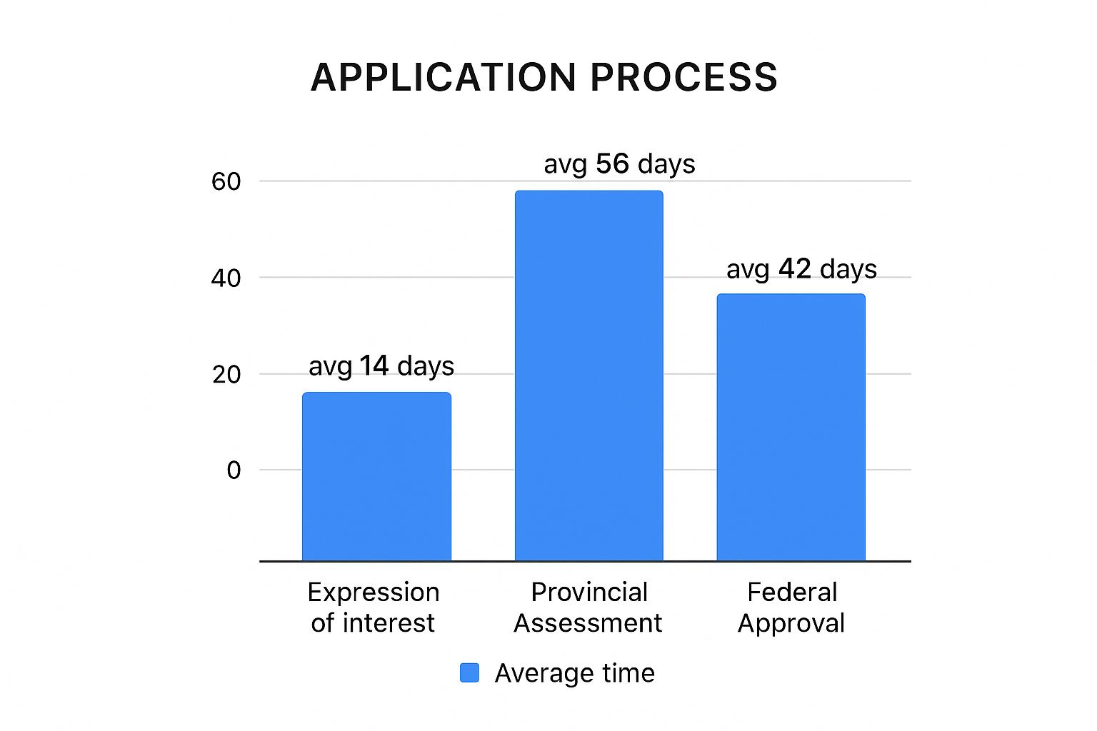 Infographic about saskatchewan canada pnp