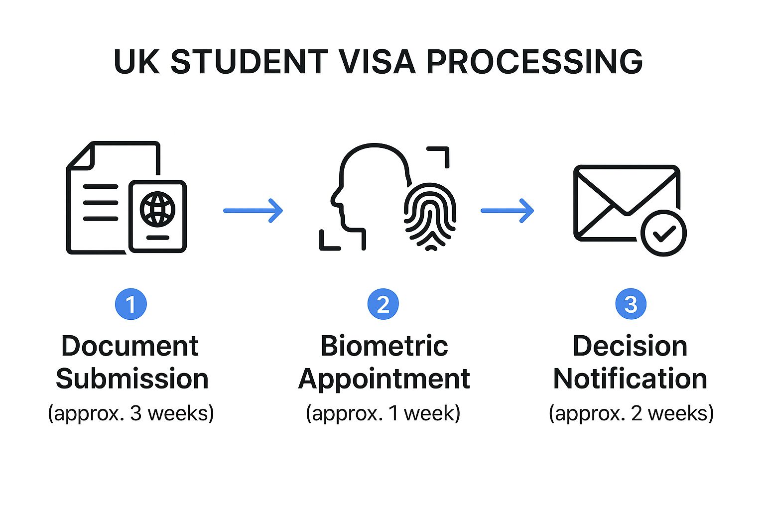 Infographic about united kingdom student visa requirements