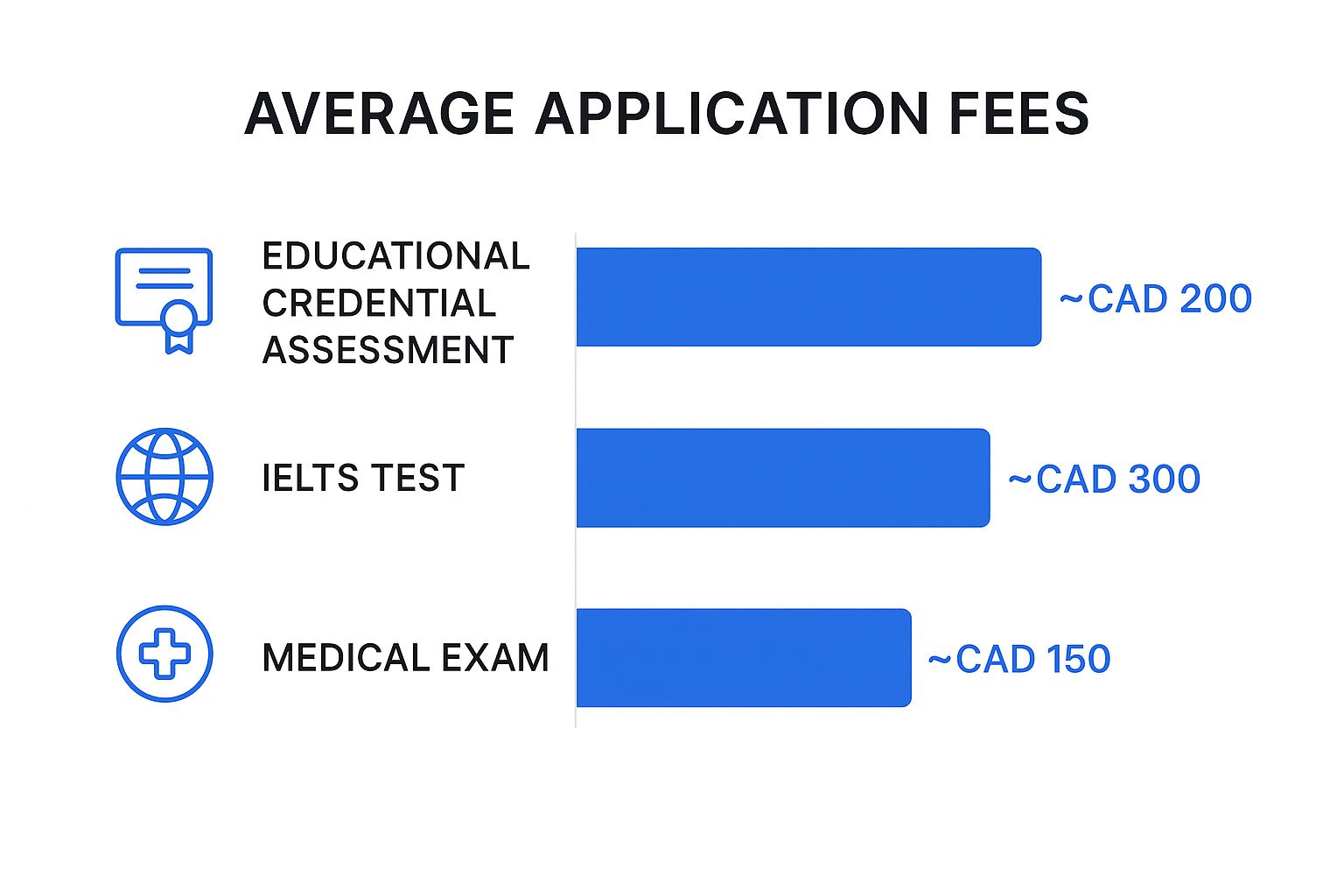 Infographic showing average application fees for Educational Credential Assessment (~CAD 200), IELTS Test (~CAD 300), and Medical Exam (~CAD 150)