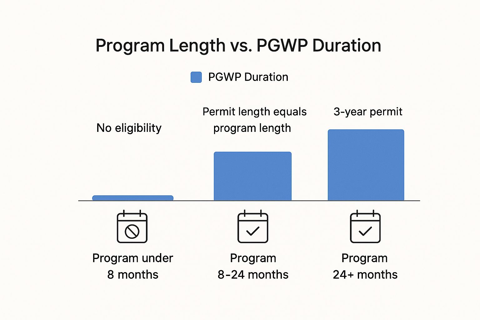 Infographic about canada post graduate work permit