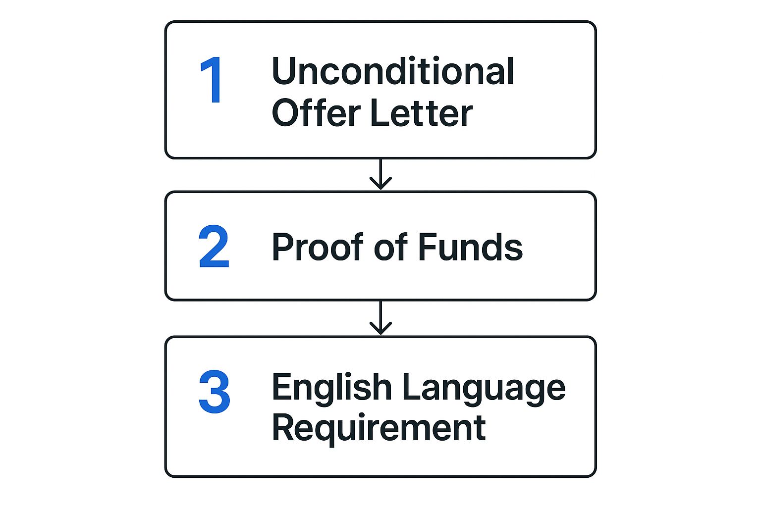 Infographic about student visa requirements for uk