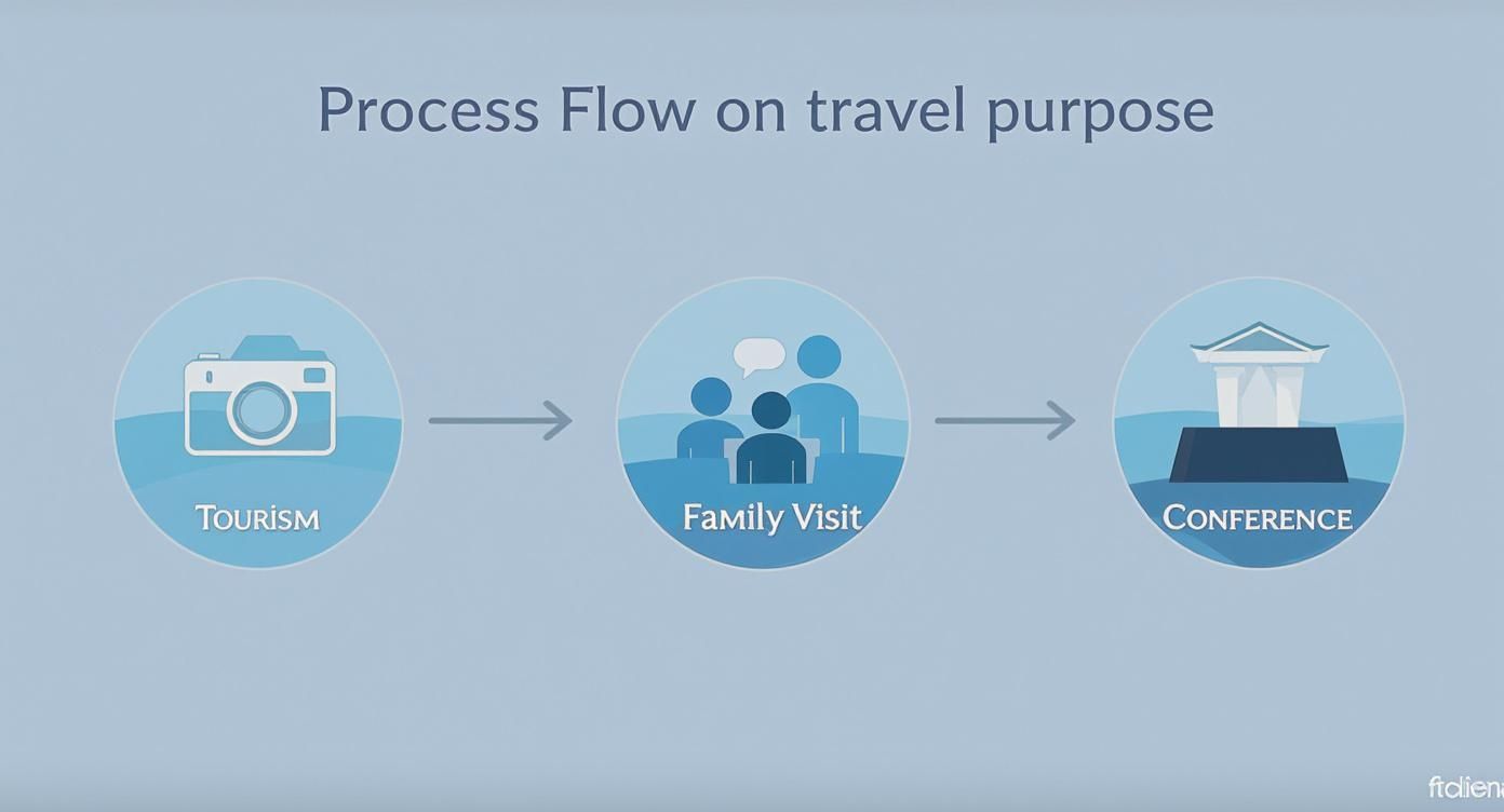 Infographic about documents needed for canada visitor visa