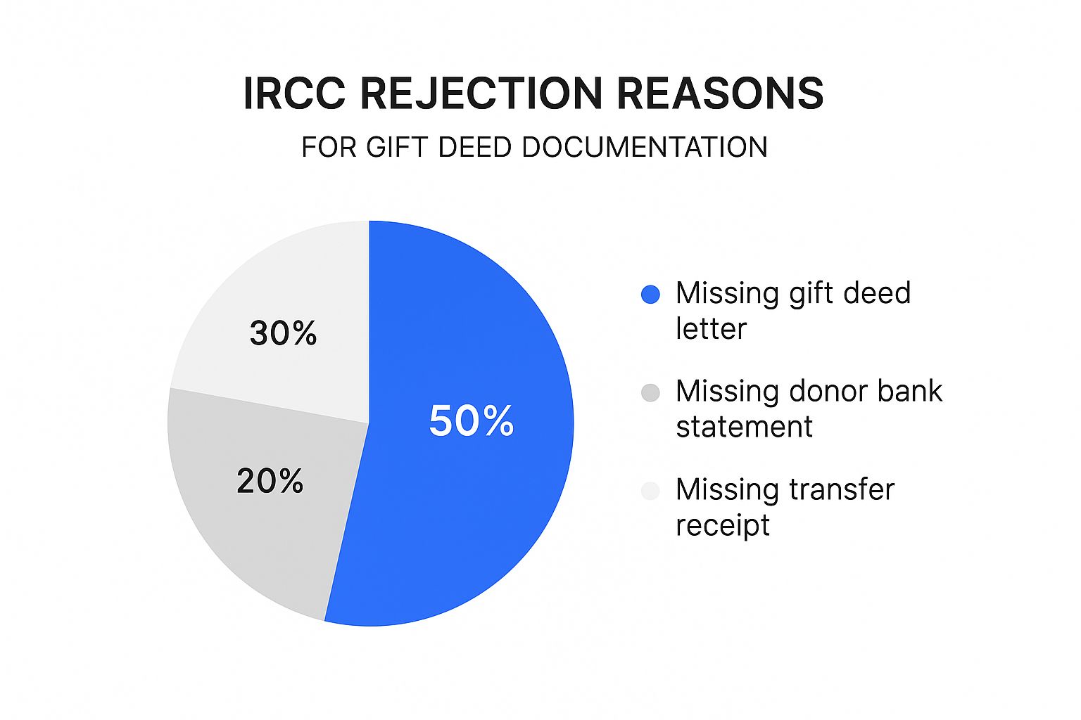Infographic showing IRCC rejection reasons for gift deed documentation, with 50% for missing gift deed letter, 30% for missing donor bank statement, and 20% for missing transfer receipt.