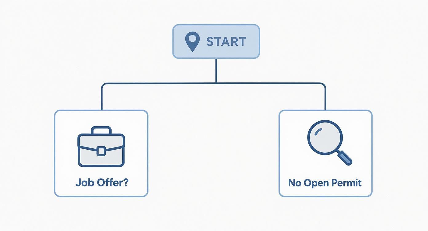 Infographic about how to apply for canada work visa
