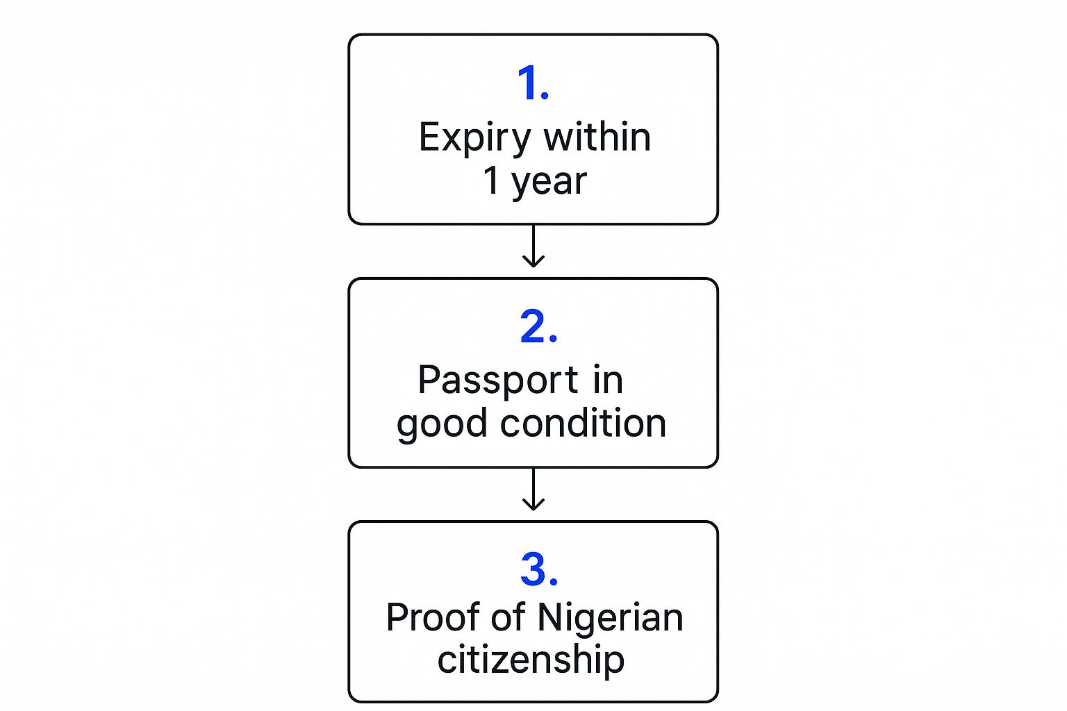 Infographic about renew nigerian passport online