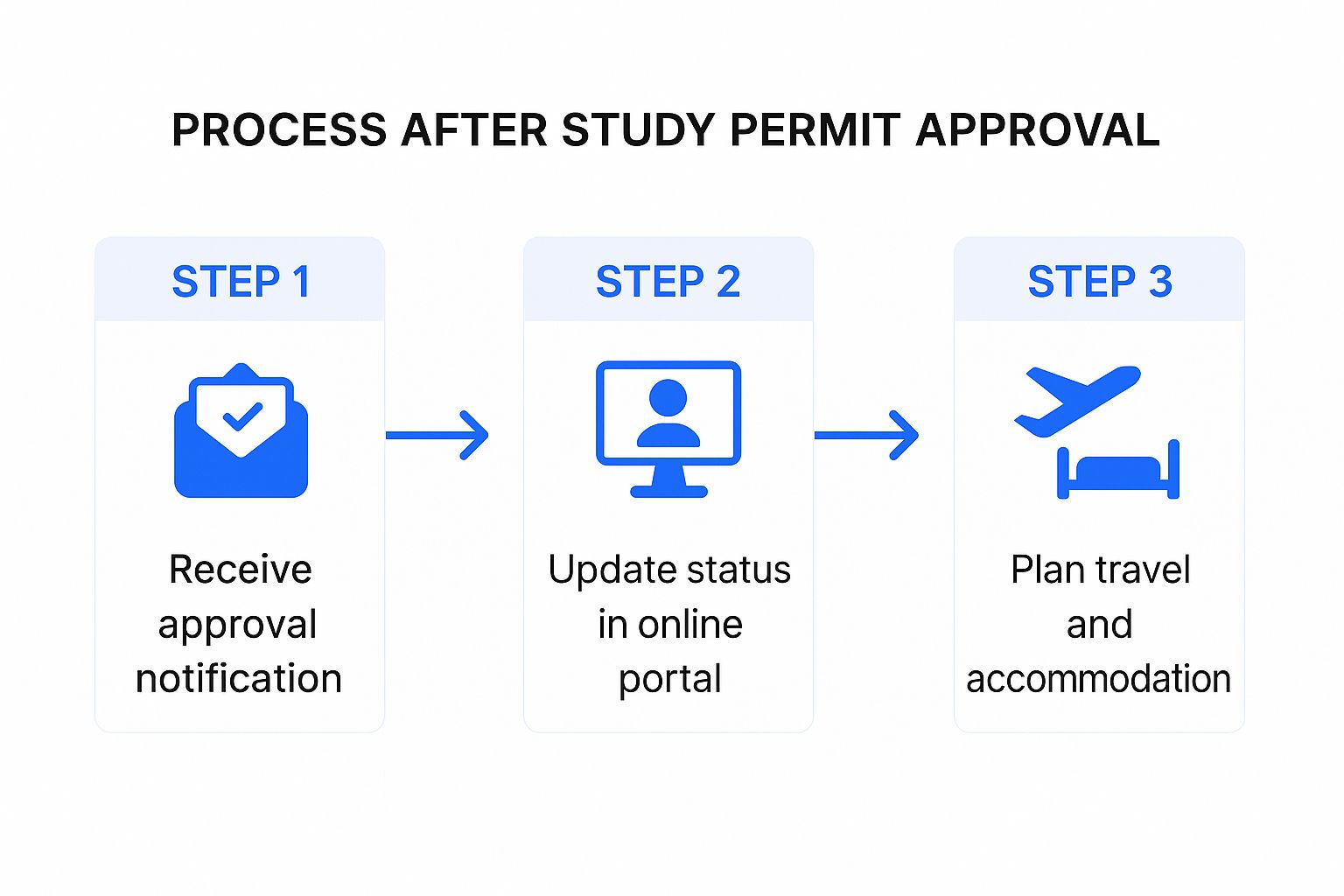 A process flow infographic showing the three steps after study permit approval: receiving the notification, updating the online portal, and planning travel and accommodation.