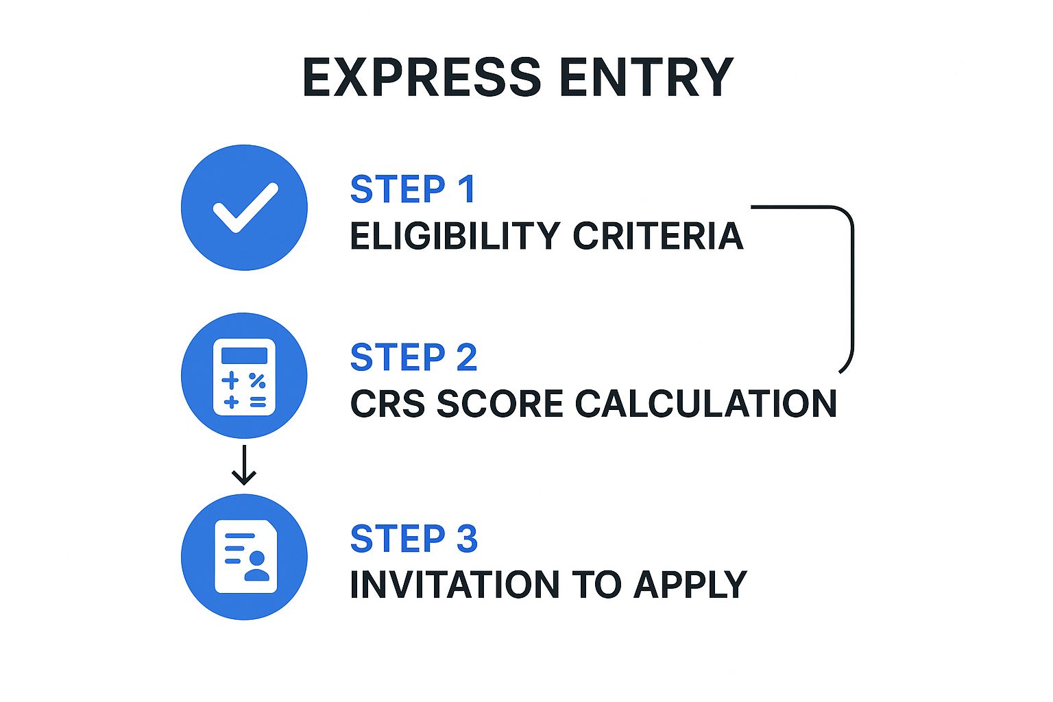 Screenshot from https://www.canada.ca/en/immigration-refugees-citizenship/services/immigrate-canada/express-entry/eligibility/criteria-comprehensive-ranking-system/tool.html