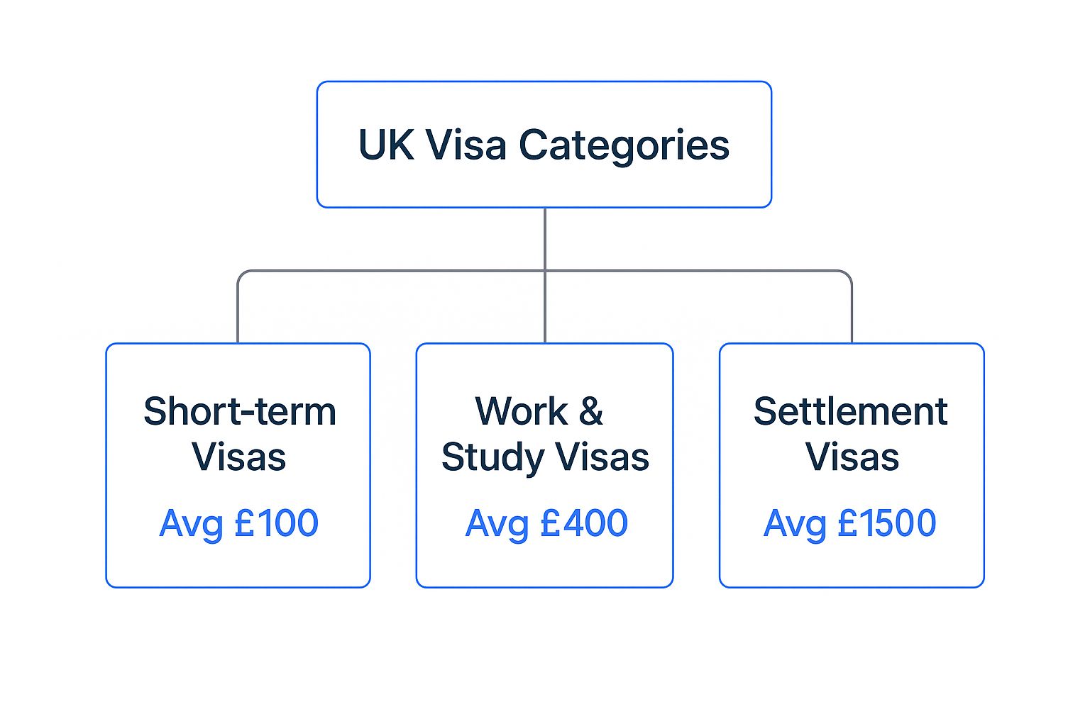Infographic about uk visa application fees