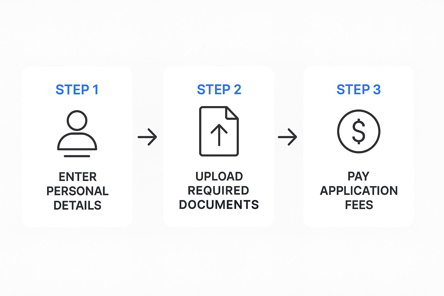 Infographic about how to apply for canadian visa