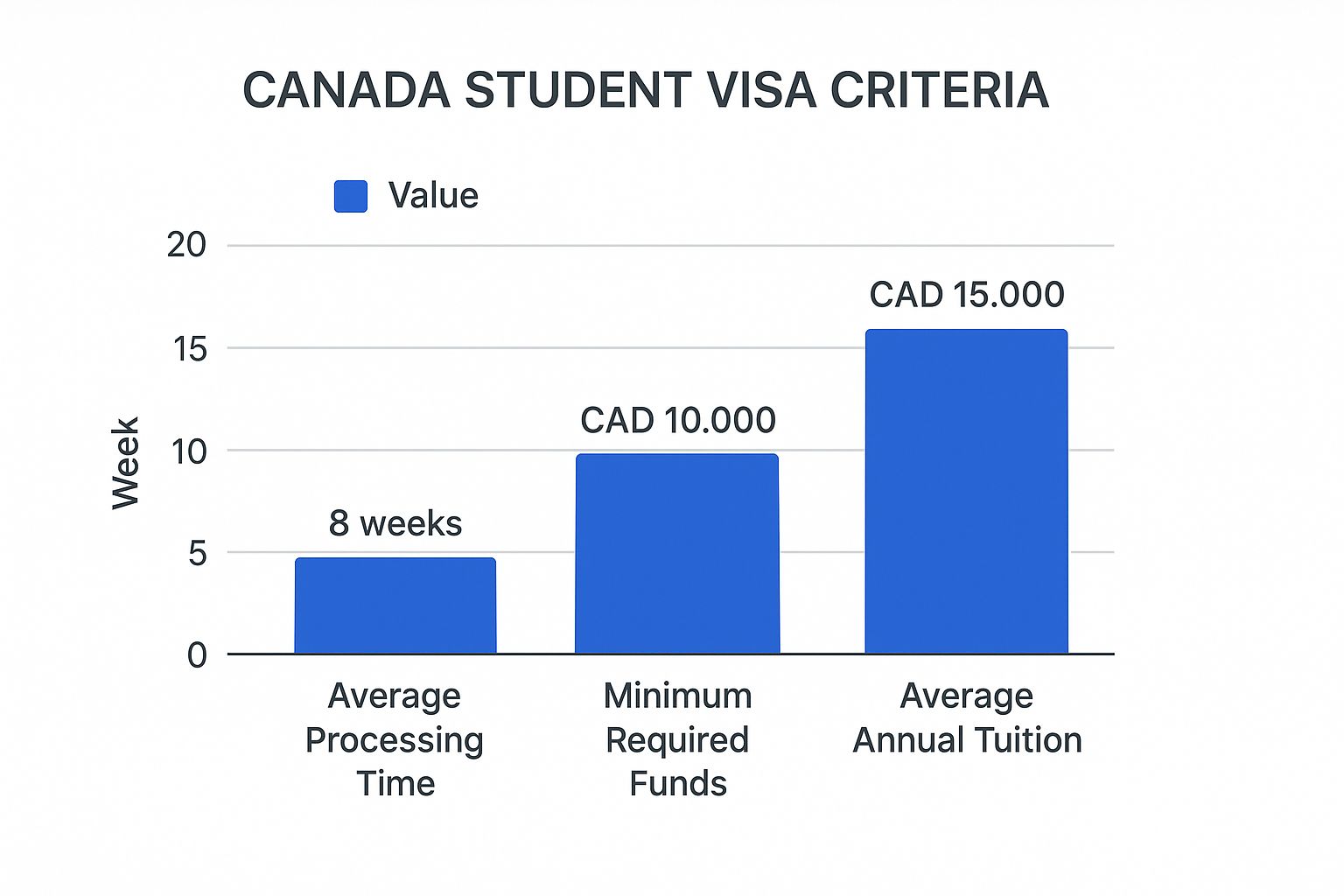 Infographic about student visa criteria for canada