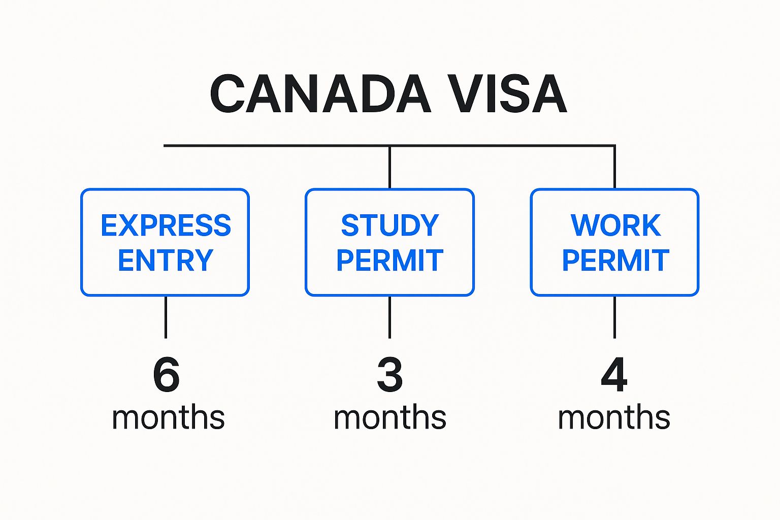 Infographic about canada visa waiting time