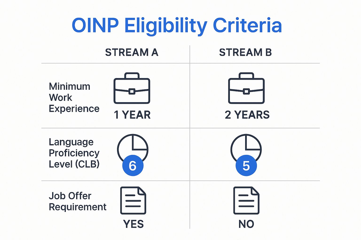 OINP Streams