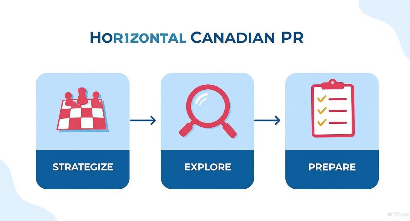 Infographic about how to apply for a canada pr