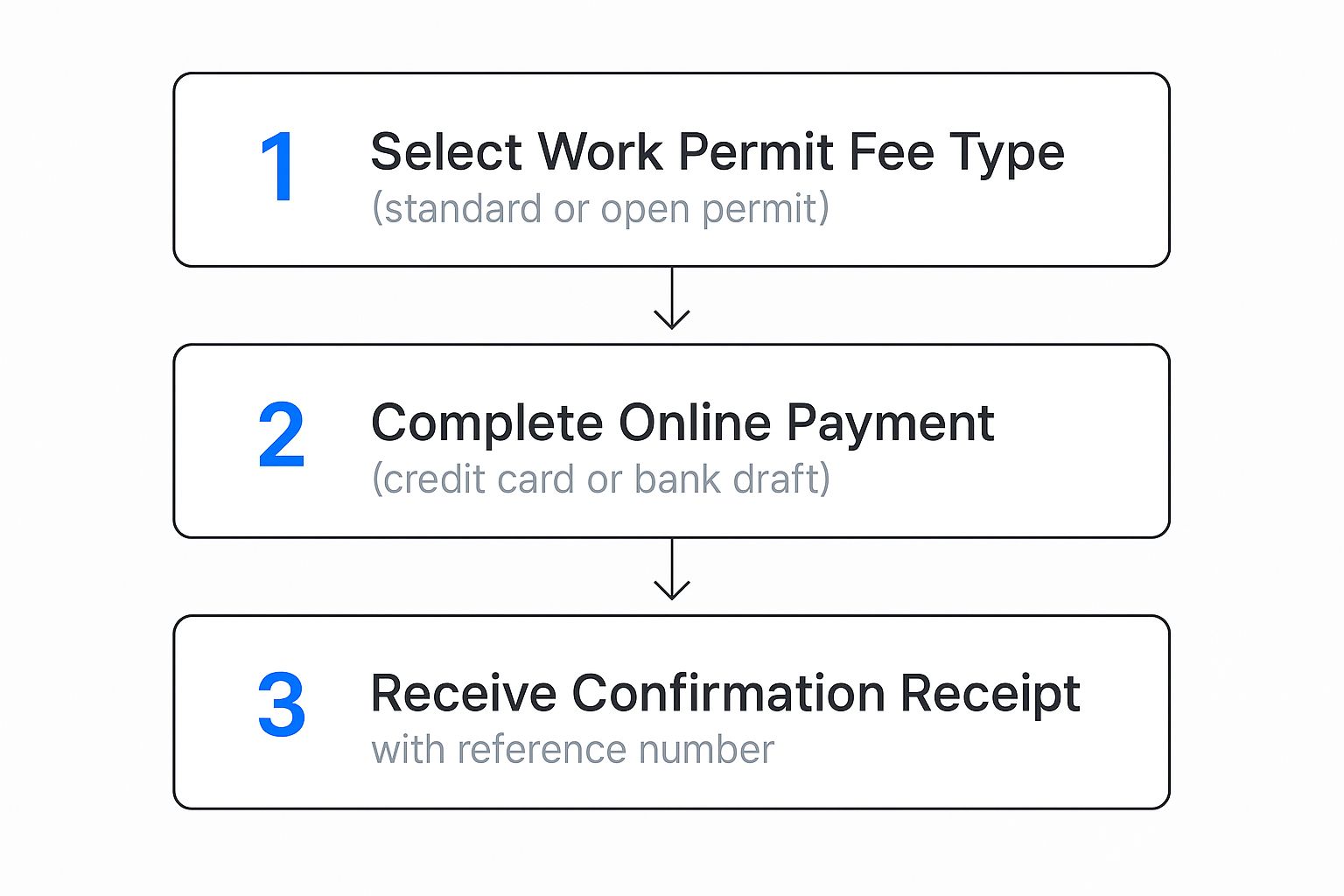 Infographic about how to apply for work permit canada
