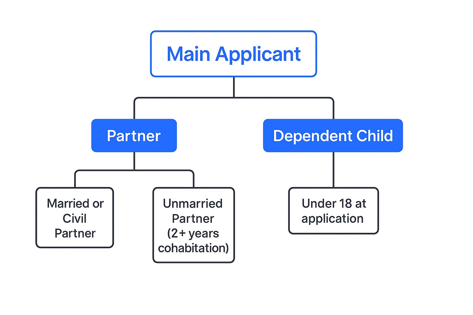 An infographic showing the hierarchy of a UK visa main applicant and their potential dependants, including partners and children.